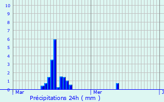 Graphique des précipitations prvues pour Zutendaal