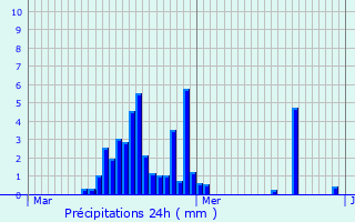 Graphique des précipitations prvues pour Saint-Prix