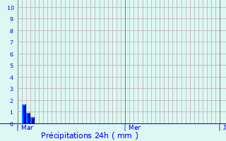 Graphique des précipitations prvues pour Colombelles