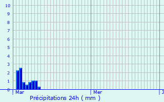 Graphique des précipitations prvues pour Saint-Avold