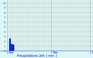 Graphique des précipitations prvues pour Giberville