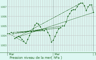 Graphe de la pression atmosphrique prvue pour Sint-Katelijne-Waver