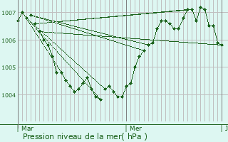 Graphe de la pression atmosphrique prvue pour Hupperdange