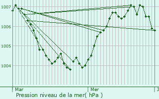 Graphe de la pression atmosphrique prvue pour Marnach