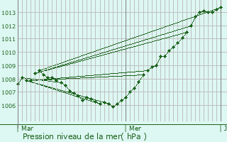 Graphe de la pression atmosphrique prvue pour Dinant