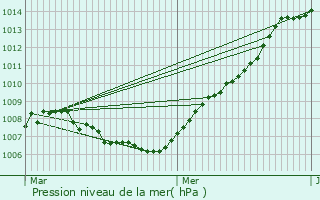 Graphe de la pression atmosphrique prvue pour Ohey