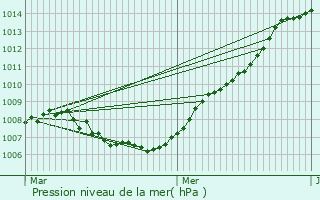 Graphe de la pression atmosphrique prvue pour Anhe