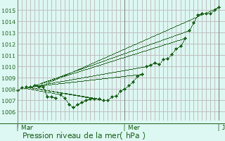 Graphe de la pression atmosphrique prvue pour Saint-Vith