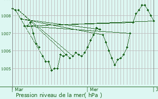 Graphe de la pression atmosphrique prvue pour Larnas