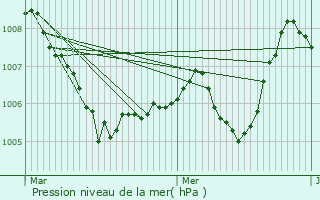 Graphe de la pression atmosphrique prvue pour Saint-Andr-de-Cruzires