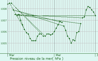 Graphe de la pression atmosphrique prvue pour Pradons