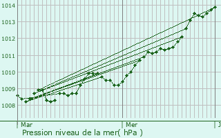 Graphe de la pression atmosphrique prvue pour Pont-l