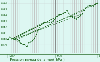 Graphe de la pression atmosphrique prvue pour Chambry