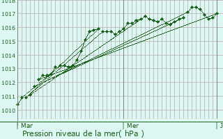 Graphe de la pression atmosphrique prvue pour Villenave-d