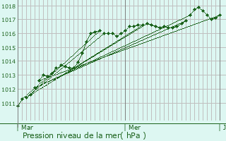 Graphe de la pression atmosphrique prvue pour Langon