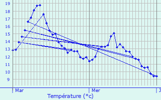 Graphique des tempratures prvues pour Gex