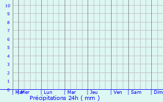 Graphique des précipitations prvues pour Chegutu