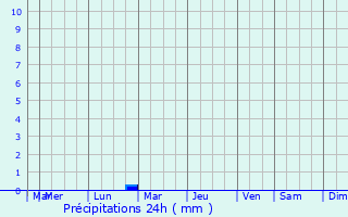 Graphique des précipitations prvues pour Komendantsky aerodrom