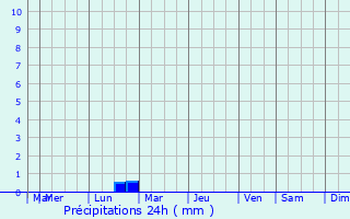 Graphique des précipitations prvues pour Bhawaniganj