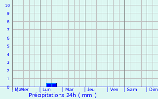 Graphique des précipitations prvues pour Ayvacik