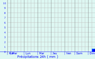 Graphique des précipitations prvues pour Kidal