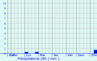 Graphique des précipitations prvues pour Gwadabawa