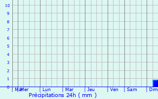 Graphique des précipitations prvues pour Juchipila