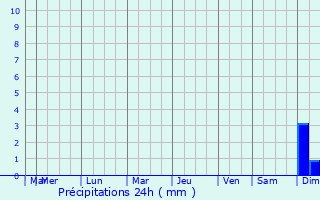 Graphique des précipitations prvues pour Vaasa