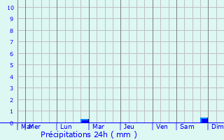 Graphique des précipitations prvues pour Sancraieni