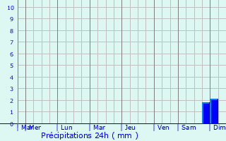 Graphique des précipitations prvues pour Laitila