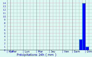 Graphique des précipitations prvues pour Timr