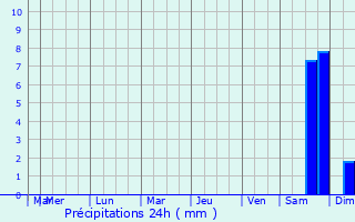 Graphique des précipitations prvues pour Hudiksvall