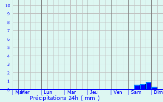 Graphique des précipitations prvues pour Sabinpolis