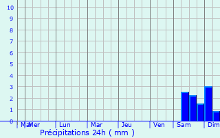 Graphique des précipitations prvues pour Wlodawa