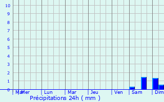 Graphique des précipitations prvues pour Enkping