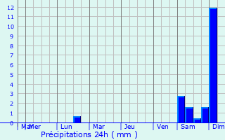 Graphique des précipitations prvues pour Galanesti