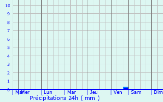 Graphique des précipitations prvues pour Alm Paraba