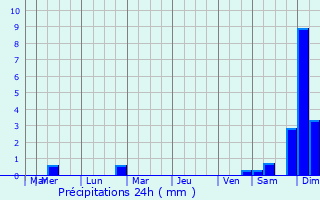 Graphique des précipitations prvues pour Ouani