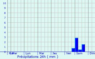 Graphique des précipitations prvues pour Skagen