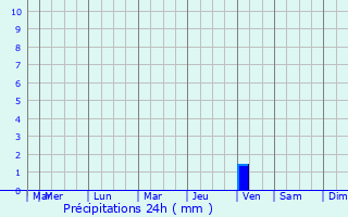 Graphique des précipitations prvues pour Alczar de San Juan
