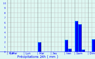 Graphique des précipitations prvues pour San Bernardino Contla