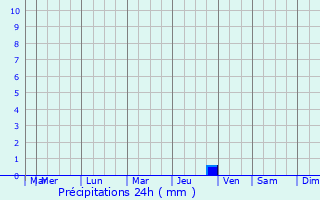Graphique des précipitations prvues pour Tarhuna