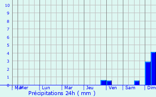 Graphique des précipitations prvues pour Itajobi