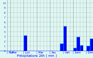 Graphique des précipitations prvues pour Coacalco