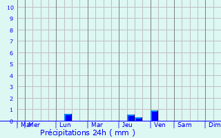 Graphique des précipitations prvues pour Montoro Superiore