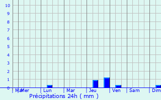 Graphique des précipitations prvues pour San Prisco