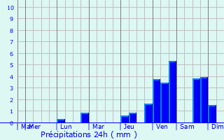 Graphique des précipitations prvues pour Trogir
