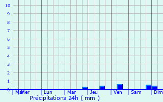 Graphique des précipitations prvues pour Nordenham
