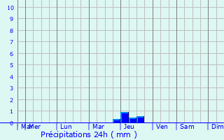 Graphique des précipitations prvues pour Urganch