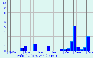 Graphique des précipitations prvues pour Wallenhorst